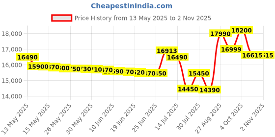 flipkart.com lg 5 80 cm (32 inch) HD Ready LED Smart WebOS TV lg Price History Graph from 13 May 2025 to 2 Nov 2025