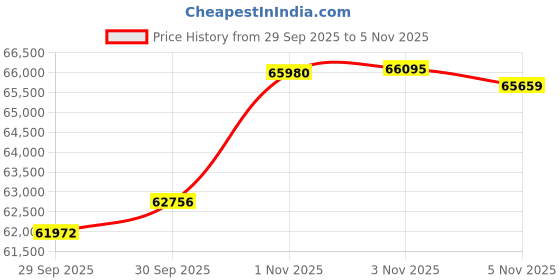 flipkart.com euphoria jewellery 5-999 24 (999) K 5 g Gold Coin euphoria jewellery Price History Graph from 29 Sep 2025 to 3 Nov 2025