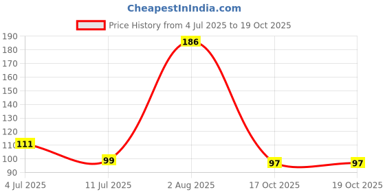 flipkart.com 5 ace La-ilaha- illallah-muhammadur-rasulullah wall sticker paper poster Paper Print 5 ace Price History Graph from 4 Jul 2025 to 19 Oct 2025