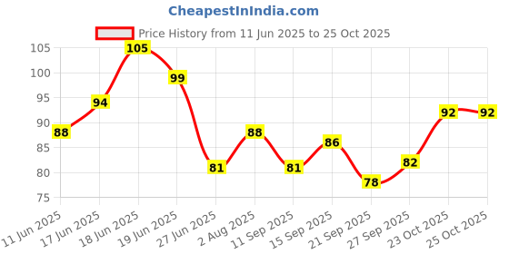 flipkart.com vi-john 5 Action Lemon Shave Foam for Oily Skin with Tea Tree Oil (Pack of 1) vi-john Price History Graph from 11 Jun 2025 to 25 Oct 2025