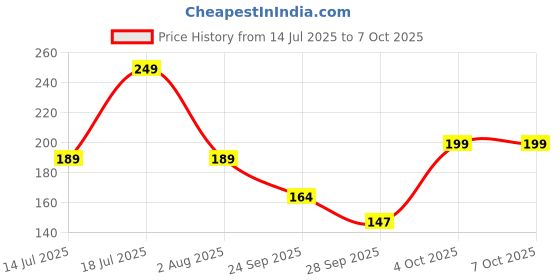 flipkart.com hasbro gaming 5 Alive Card Game, Fast-Paced Kids, Fun Family Game for Ages 8 and Up hasbro gaming Price History Graph from 14 Jul 2025 to 7 Oct 2025