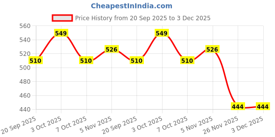 flipkart.com kcm 5 Amp Qualcomm Certified Turbo Car Charger kcm Price History Graph from 20 Sep 2025 to 3 Dec 2025