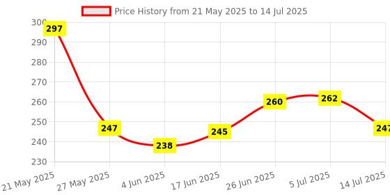 flipkart.com paliwalcreation 5 & 3 METER MINI POCKET SIZE MEASUREMENT TAPE COMBO Measurement Tape paliwalcreation Price History Graph from 21 May 2025 to 14 Jul 2025