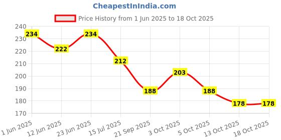 flipkart.com combzone 5 Anti Static Heat Resistant Hair Cutting Styling Classic Combs combzone Price History Graph from 1 Jun 2025 to 18 Oct 2025