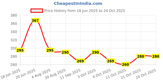 flipkart.com eispy 5 baby safe Silicone Rattle eispy Price History Graph from 18 Jun 2025 to 24 Oct 2025