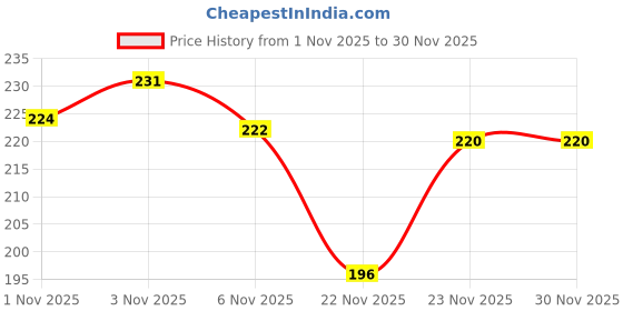 flipkart.com arun 5 ball evil eye wind chime. Decorative Showpiece - 35 cm arun Price History Graph from 1 Nov 2025 to 30 Nov 2025