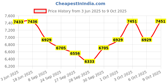 flipkart.com sarfuddin flutes 5 Bansuri Combo Set Scale ( C,C#,D,D#,E) Bamboo Flute sarfuddin flutes Price History Graph from 3 Jun 2025 to 9 Oct 2025