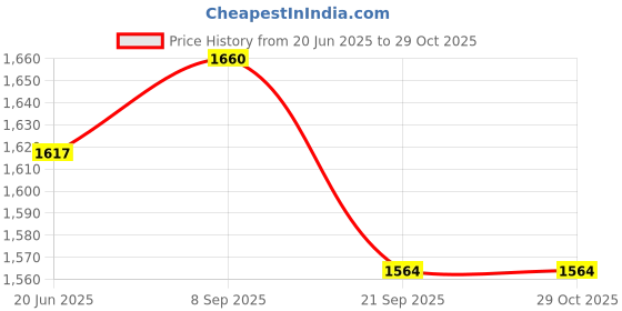 flipkart.com forgesy -5 Baseball forgesy Price History Graph from 20 Jun 2025 to 29 Oct 2025
