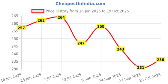 flipkart.com paradigm pictures 5 bell 4 pipe windchime with good sound -positive energy items Aluminium Windchime paradigm pictures Price History Graph from 16 Jun 2025 to 19 Oct 2025