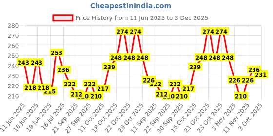 flipkart.com divine creations 5-Bell Evil Eye Wind Chime - Classic Design Hanging Ornament for Balcony Decorative Showpiece - 30 cm divine creations Price History Graph from 11 Jun 2025 to 3 Dec 2025