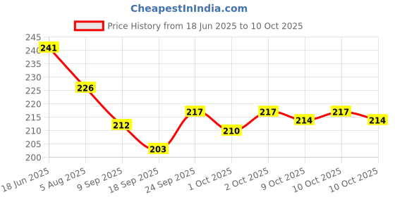 flipkart.com divine creation 5 Bell Evil Eye Wind Chime with OM Design - Unique Hanging Ornament for Home Decorative Showpiece - 34 cm divine creation Price History Graph from 18 Jun 2025 to 10 Oct 2025
