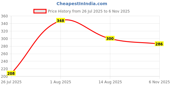 flipkart.com purzari 5 Bell Evil Eye Wind Chimes for Home Decor Hanging Decoration Ornaments Brass Windchime purzari Price History Graph from 26 Jul 2025 to 6 Nov 2025