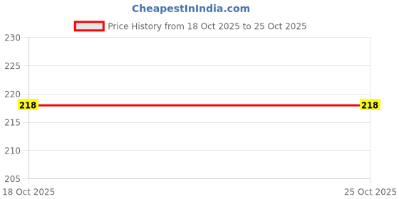 flipkart.com vashishth 5 BLADE HERB SCISSOR Scissors vashishth Price History Graph from 18 Oct 2025 to 24 Oct 2025