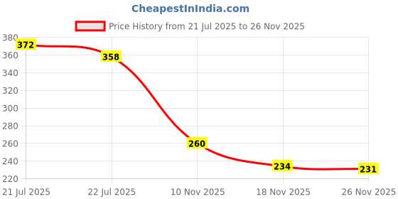 flipkart.com trendler 5 Blade+5 Cartidges, Men For Free Stand, Most Comfortable shaving razor, Men trendler Price History Graph from 21 Jul 2025 to 26 Nov 2025