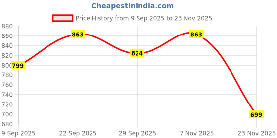 flipkart.com maxtid 5 Brown Compartments Home Essentials Plastic Free Standing Chest Drawers Drawer Divider maxtid Price History Graph from 9 Sep 2025 to 23 Nov 2025