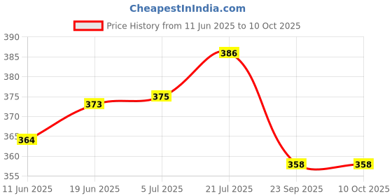 flipkart.com ecosky 5 Bulb Bright LED Rechargeable Headlamp for Outdoor 4 hrs Flood Lamp Emergency Light ecosky Price History Graph from 11 Jun 2025 to 10 Oct 2025