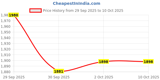 flipkart.com alshahabuddin international 5° C to 15 ° C for Man, Camping, Hiking, Traveling and Outdoors Sleeping Bag alshahabuddin international Price History Graph from 29 Sep 2025 to 9 Oct 2025