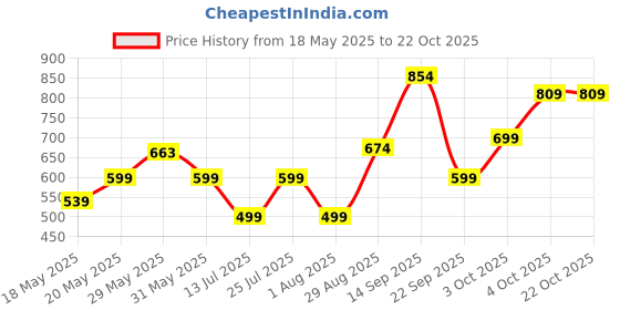 flipkart.com hot wheels 5 car gift pack hot wheels Price History Graph from 18 May 2025 to 22 Oct 2025