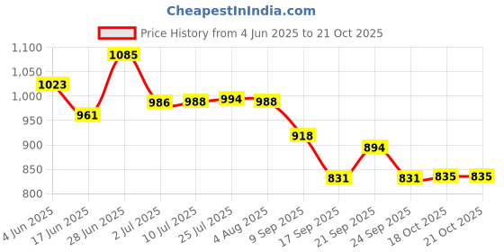flipkart.com viazaid 5" Cast iron Brownie Sizzler plate Combo Set of 3 Sizzler Tray viazaid Price History Graph from 4 Jun 2025 to 20 Oct 2025