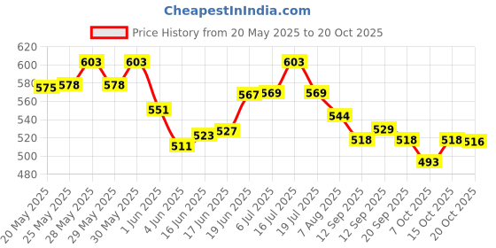 flipkart.com dherik tradworld 5 Cleaning Brush, 1 hand socks,2 Towels,1 Ac Brush, 2 Wax Applicator Pads,1 vent Combo dherik tradworld Price History Graph from 20 May 2025 to 20 Oct 2025
