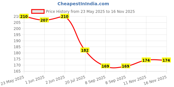 flipkart.com gadinfashion 5 Clip Straight Synthetic Extensions For Women/Girls/Wedding Accessories (Natural Black, 26 Inches) Hair Extension gadinfashion Price History Graph from 23 May 2025 to 16 Nov 2025