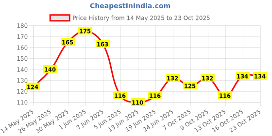 flipkart.com asg 5 Clip Women's Fashion Natural Curly/Wavy SyntheticExtension - Brown (0024D/2) Hair Extension asg Price History Graph from 14 May 2025 to 22 Oct 2025