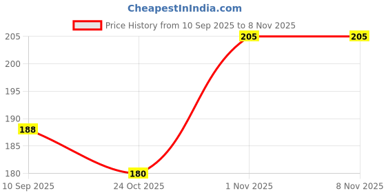 flipkart.com styllofy 5 Clips In 1 WeftExtension Straight Extension For Women Brown 80 Gram Hair Extension styllofy Price History Graph from 10 Sep 2025 to 7 Nov 2025