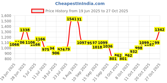 flipkart.com steffan 5 Clothes Organiser for Wardrobe, Ideal Cupboard Organizer for Clothes Drawer Divider steffan Price History Graph from 19 Jun 2025 to 27 Oct 2025