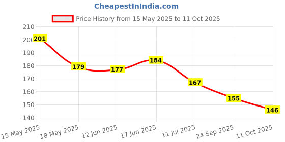 flipkart.com aamar 5 cm Adhesive Wall Hanging Hooks Heavy Duty for Wall Self Adhesive Sticker aamar Price History Graph from 15 May 2025 to 11 Oct 2025