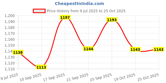 flipkart.com sainik sports 5 cm Carrom Board sainik sports Price History Graph from 9 Jul 2025 to 24 Oct 2025