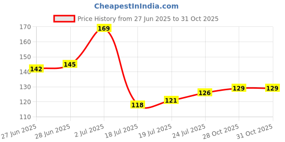 flipkart.com craft world 5 cm hare ka sahara baba shyam Self Adhesive Sticker craft world Price History Graph from 27 Jun 2025 to 31 Oct 2025