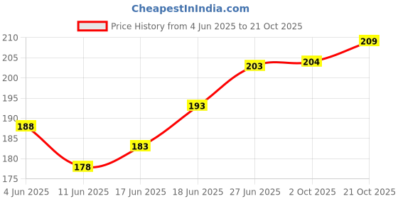 flipkart.com rr musical 5 cm Headless Tambourine rr musical Price History Graph from 4 Jun 2025 to 21 Oct 2025