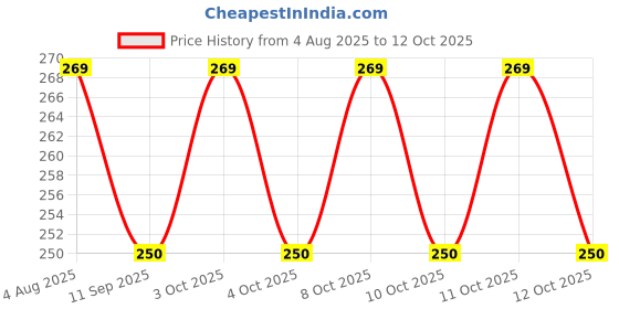 flipkart.com tanuenterprises 5 cm Lamp Base tanuenterprises Price History Graph from 4 Aug 2025 to 11 Oct 2025