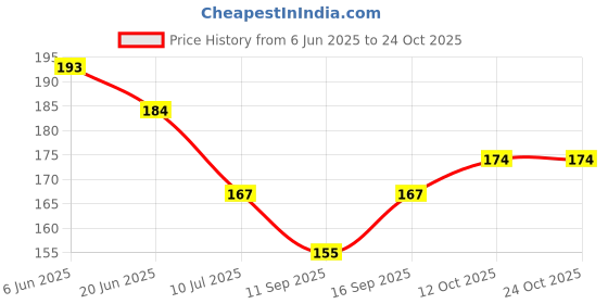 flipkart.com samvardhan 5 cm Pack of 1 Book,Sweet Love Gentle Series Cartoon Cute Two-Dimensional Girl's Reusable Sticker samvardhan Price History Graph from 6 Jun 2025 to 23 Oct 2025