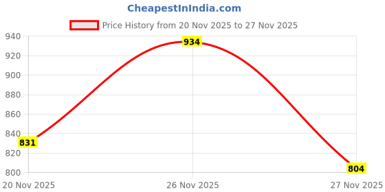 flipkart.com ayancarpets 5 cm X 7 Acrylic Carpet ayancarpets Price History Graph from 20 Nov 2025 to 27 Nov 2025
