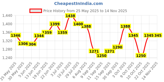 flipkart.com bestow 5 Coin, 4 Notes Compartments Drawer Storage Cash Box bestow Price History Graph from 25 May 2025 to 13 Nov 2025