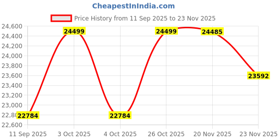flipkart.com topdon 5 Combo topdon Price History Graph from 11 Sep 2025 to 22 Nov 2025