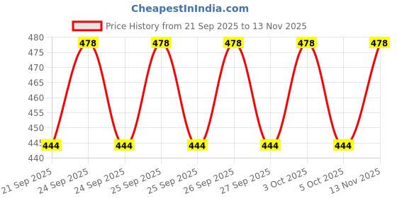 flipkart.com prince enterprises5 5 combo soft toys - 25 cm prince enterprises5 Price History Graph from 21 Sep 2025 to 13 Nov 2025