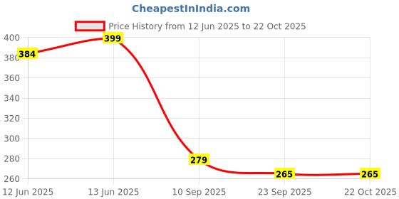 flipkart.com artha 5 Compartment 450 Gram Stainless Steel Mirror Polish Bhojan Thali/ Dinner Plate Dinner Plate artha Price History Graph from 12 Jun 2025 to 21 Oct 2025