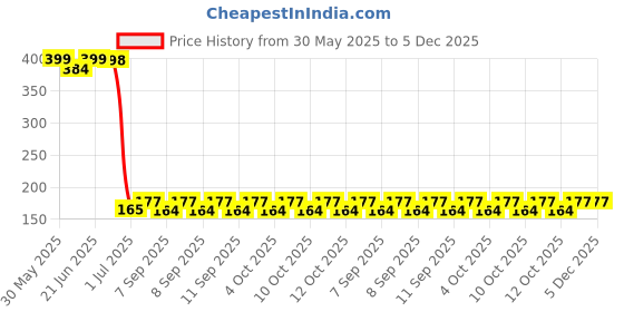 flipkart.com siddivinayak creation 5 Compartment Kitchen And Bathroom Caddy Storage Holder Bathtub Caddy siddivinayak creation Price History Graph from 30 May 2025 to 5 Dec 2025