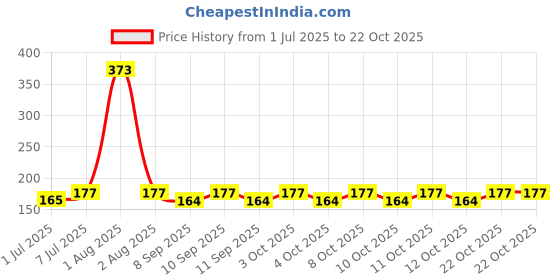 flipkart.com wishbone 5 Compartment Kitchen and Bathroom Sink Caddy Organizer Bathtub Caddy wishbone Price History Graph from 1 Jul 2025 to 21 Oct 2025