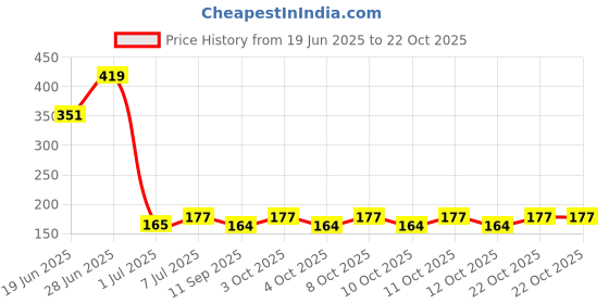 flipkart.com pavityaksh 5 Compartment Kitchen and Bathroom Sink Caddy Organizer Bathtub Caddy pavityaksh Price History Graph from 19 Jun 2025 to 21 Oct 2025