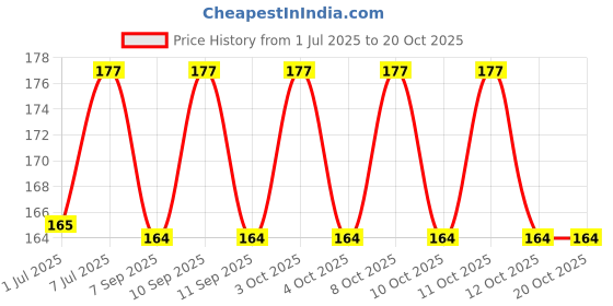 flipkart.com modinity 5 Compartment Kitchen and Bathroom Sink Caddy Storage Organizer - Soap, Hand Wash, Tooth Brush, Cosmetics, Shaving Kit and Toiletry Stand Bathtub Caddy modinity Price History Graph from 1 Jul 2025 to 19 Oct 2025