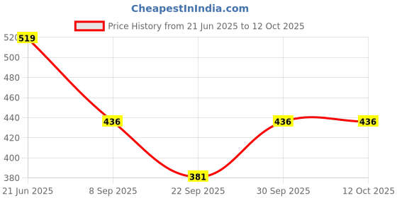 flipkart.com j k international 5 Compartments Plastic Modular Drawer j k international Price History Graph from 21 Jun 2025 to 12 Oct 2025