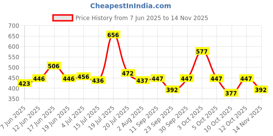 flipkart.com j k international 5 Compartments Plastic Multipurpose Drawer, Storage Organizer Home j k international Price History Graph from 7 Jun 2025 to 14 Nov 2025