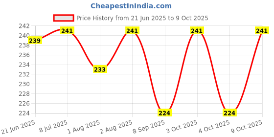 flipkart.com jamex 5 Cotton Microfiber Layer Inserts Liners Natures Diaper Liner - S - M (5 Pieces) jamex Price History Graph from 21 Jun 2025 to 9 Oct 2025
