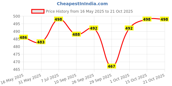 flipkart.com actos 5 Cuhion 2 Microfibre Floral Bolster Pack of 7 actos Price History Graph from 16 May 2025 to 21 Oct 2025