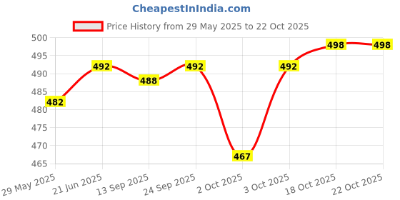 flipkart.com actos 5 Cuhion 2 Microfibre Floral Bolster Pack of 7 actos Price History Graph from 29 May 2025 to 21 Oct 2025