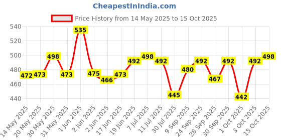flipkart.com changers 5 Cushion 2 bolster Microfibre Geometric Bolster Pack of 7 changers Price History Graph from 14 May 2025 to 15 Oct 2025