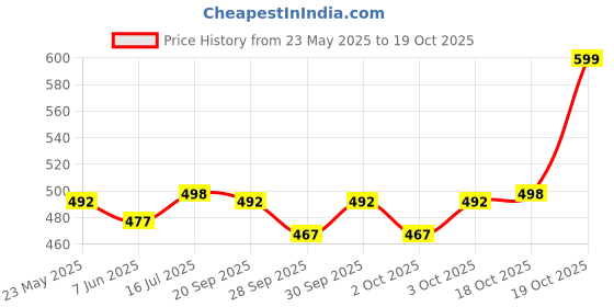 flipkart.com gkm 5 Cushion 2 bolster Microfibre Geometric Bolster Pack of 7 gkm Price History Graph from 23 May 2025 to 19 Oct 2025